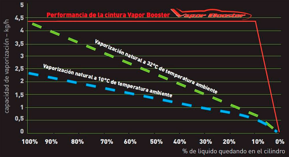 Características Vapor Booster Características Vapor Booster